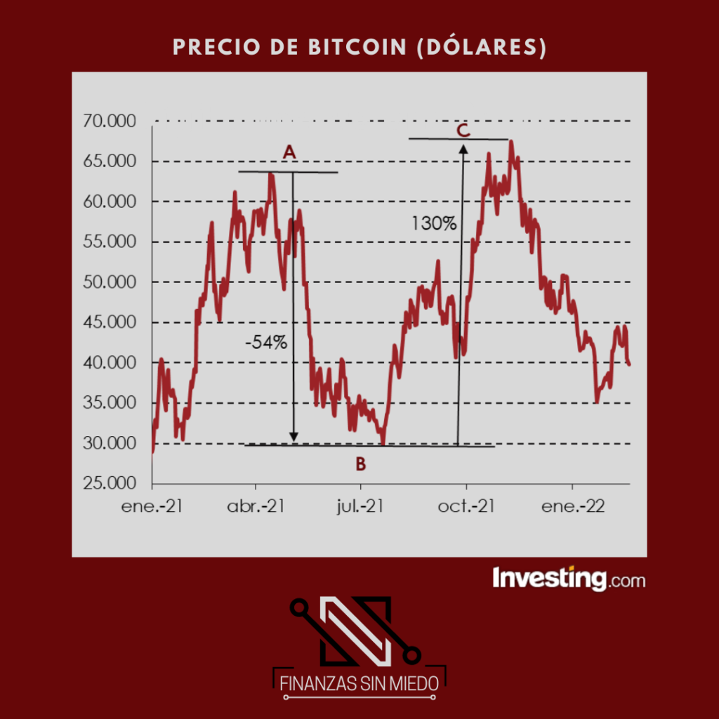 Volatilidad de bitcoin Finanzas sin miedo