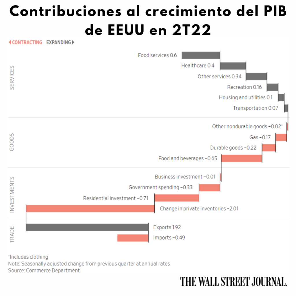 PIB 2T22 Finanzas sin miedo