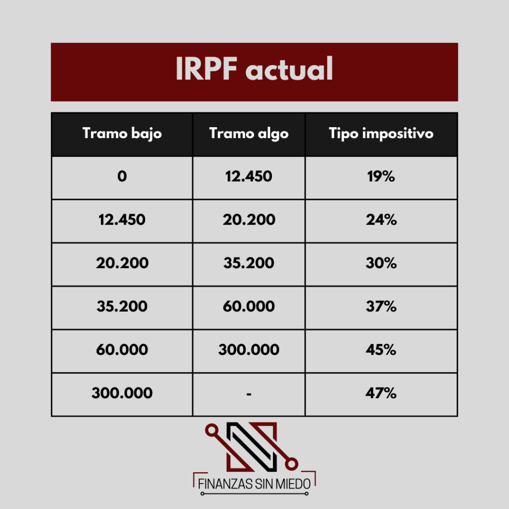 Tramos de IRPF actuales Finanzas sin miedo