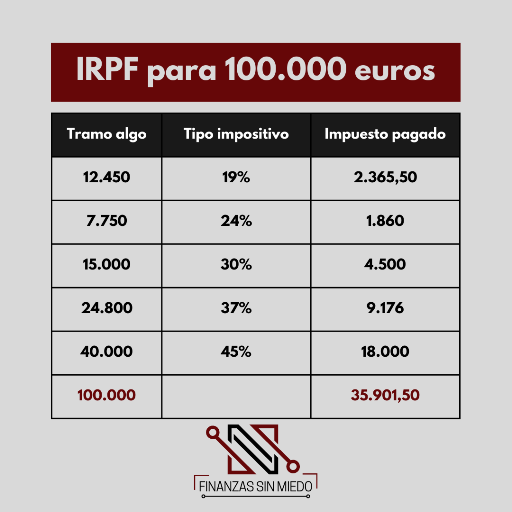 Simulación de pago de IRPF Finanzas sin miedo